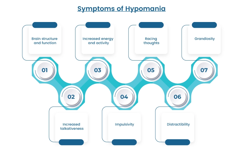 Symptoms of Hypomania